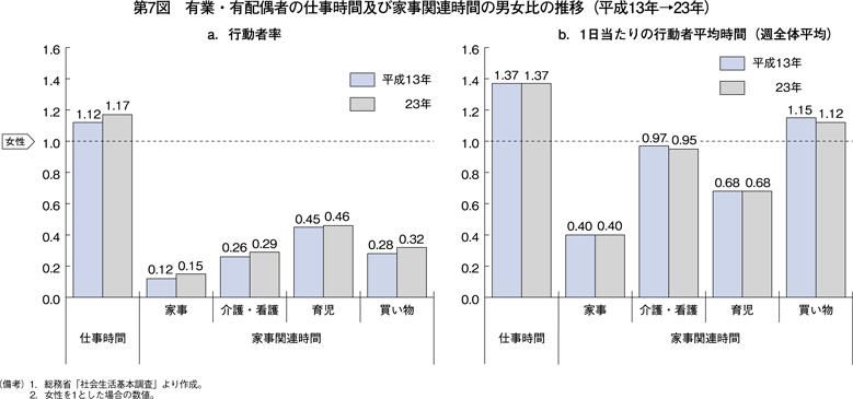 第7図　有業・有配偶者の仕事時間及び家事関連時間の男女比の推移（平成13年→23年）