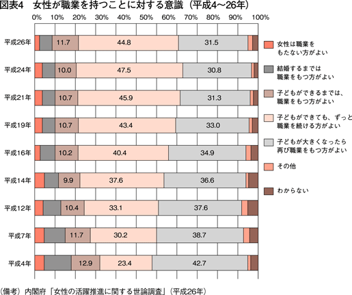 図表4　女性が職業を持つことに対する意識（平成4〜26年）