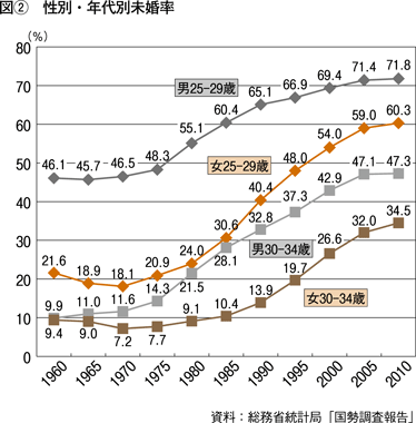図（2）　性別・年代別未婚率 資料：総務省統計局「国勢調査報告」