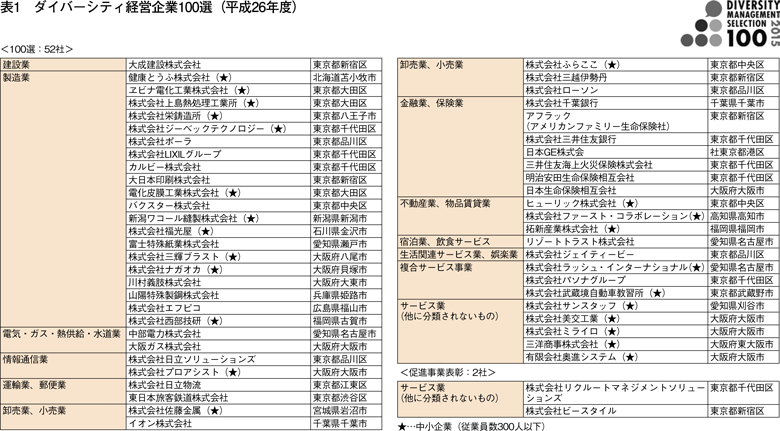 表1　ダイバーシティ経営企業100選（平成26年度）