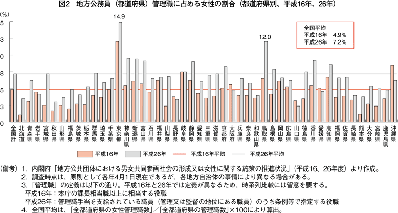 図2　地方公務員（都道府県）管理職に占める女性の割合（都道府県別、平成16年、26年）