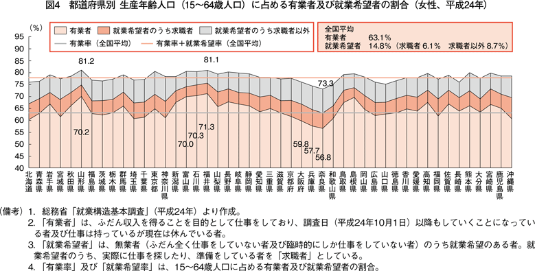 図4　都道府県別 生産年齢人口（15〜64歳人口）に占める有業者及び就業希望者の割合（女性、平成24年）