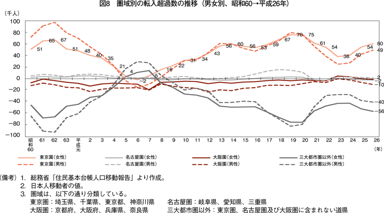 図8　圏域別の転入超過数の推移（男女別、昭和60→平成26年）