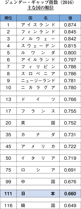 ジェンダー・ギャップ指数（2016）　主な国の順位