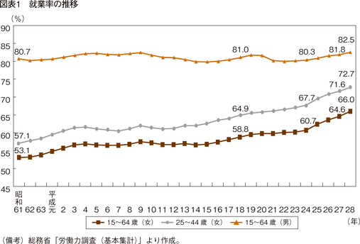 図表1　就業率の推移