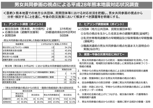 男女共同参画の視点による平成28年熊本地震対応状況調査