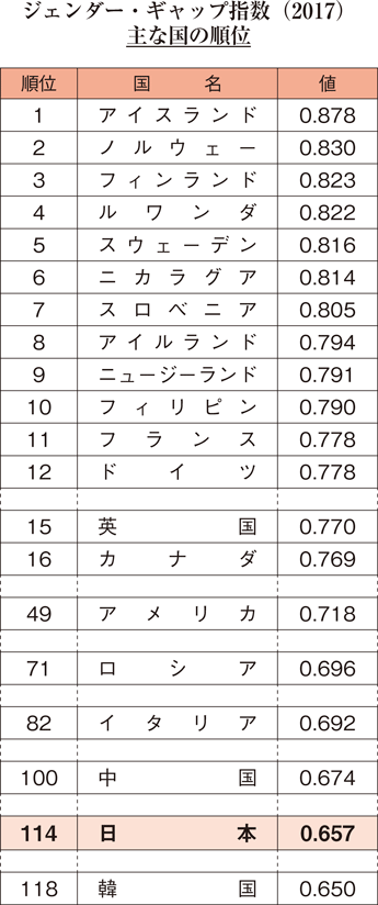 ジェンダー・ギャップ指数（2017）主な国の順位
