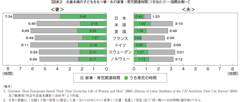 図表2　６歳未満の子どもをもつ妻・夫の家事・育児関連時間（１日当たり）―国際比較―