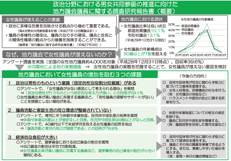 政治分野における男女共同参画の推進に向けた地方議会議員に関する調査研究報告書（概要）