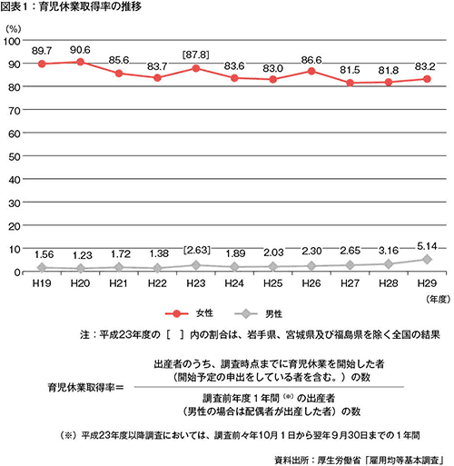 図表1　育児休業取得率の推移