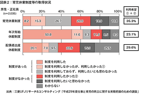 図表2　育児休業制度等の取得状況