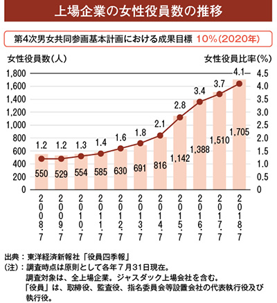 上場企業の女性役員数の推移