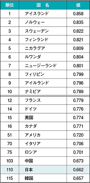 ジェンダー・ギャップ指数（2018）上位国及び主な国の順位