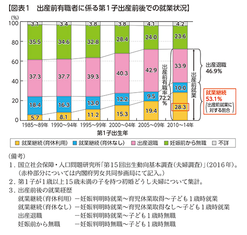 【図表1　出産前有職者に係る第1子出産前後での就業状況】