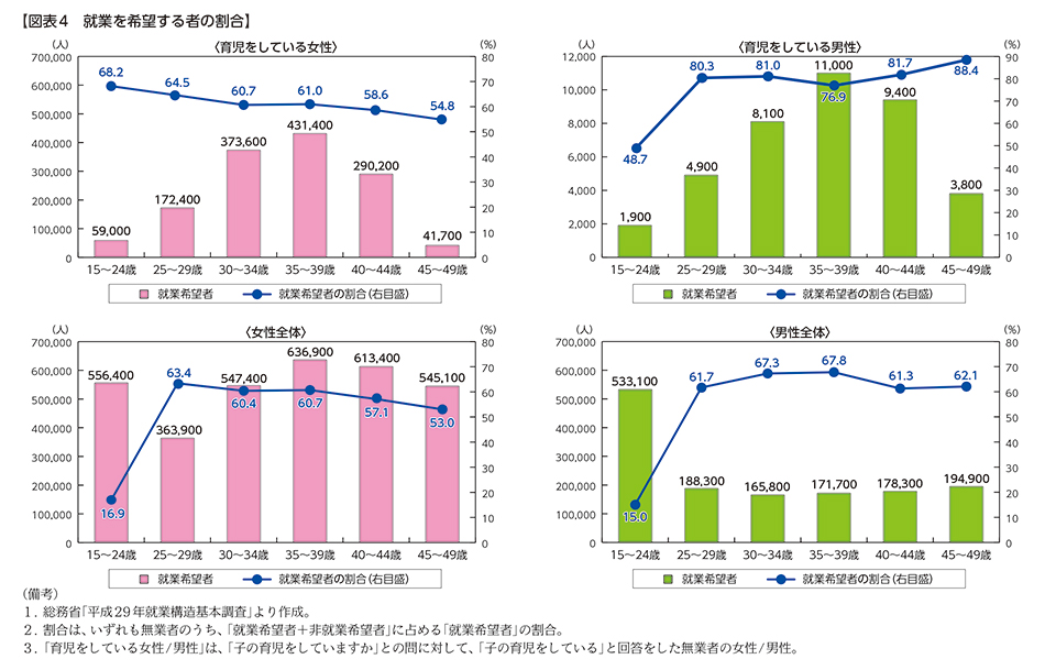 【図表4　就業を希望する者の割合】