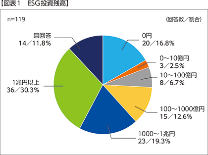 【図表1　ESG投資残高】