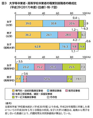 図3　大学等卒業者・高等学校卒業者の職業別就職者の構成比（平成29（2017）年度）