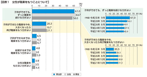 図表１　女性が職業をもつことについて