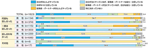 図表１　育児をどのように分担しているか（単一回答）／育児分担に関する話し合い有無別