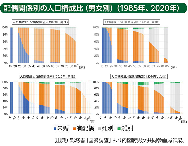 配偶関係別の人口構成比（男女別）（1985年、2020年）
