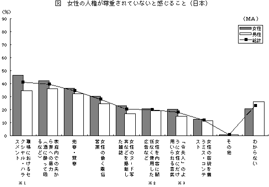 女性の人権が尊重されていないと感じること（日本）