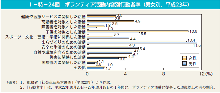 第24図　ボランティア活動内容別行動者率（男女別，平成23年）