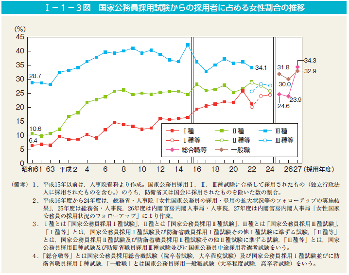 第3図　国家公務員採用試験からの採用者に占める女性割合の推移