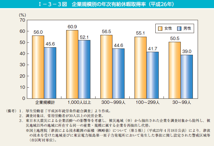 第3図　企業規模別の年次有給休暇取得率（平成26年）
