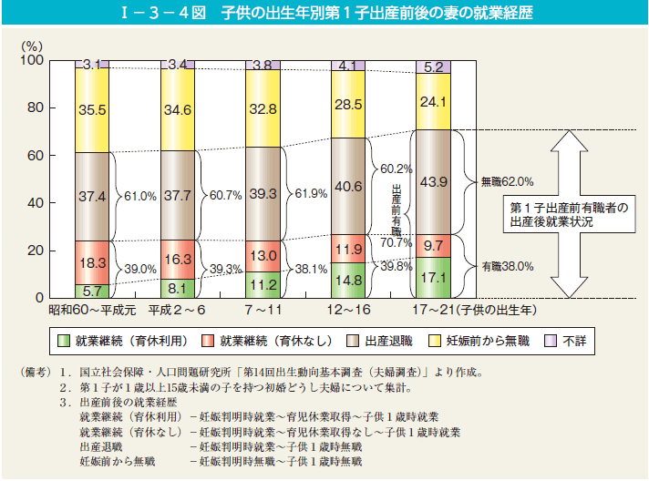 第4図　子供の出生年別第1子出産前後の妻の就業経歴