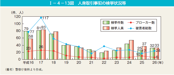 第13図　人身取引事犯の検挙状況等