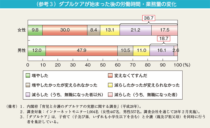 （参考3）ダブルケアが始まった後の労働時間・業務量の変化