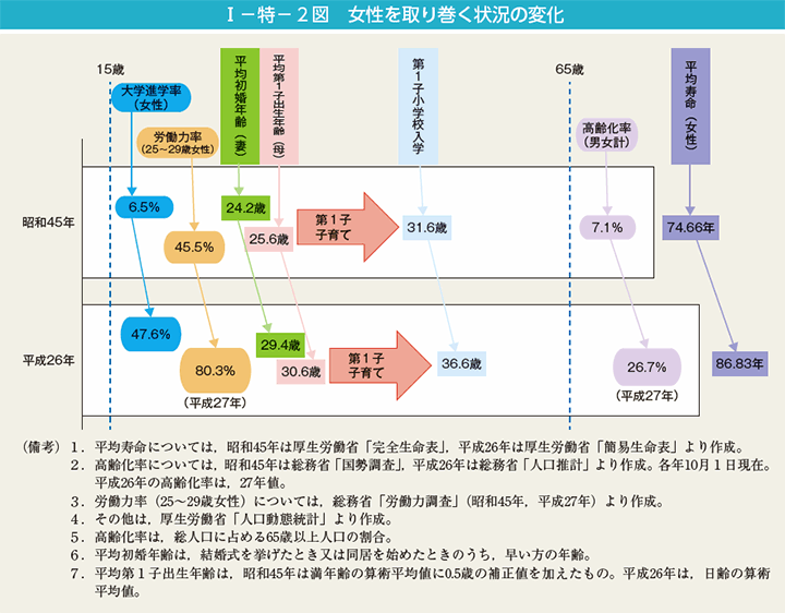 I－特－2図　女性を取り巻く状況の変化
