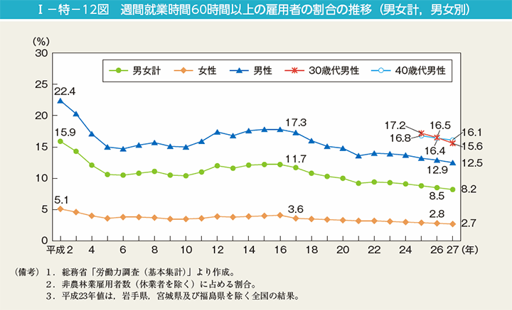 第12図　週間就業時間60時間以上の雇用者の割合の推移（男女計，男女別）