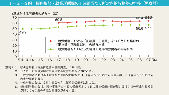 I－2－9図　雇用形態・就業形態間の1時間当たり所定内給与格差の推移（男女計）