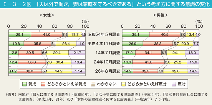 第2図　「夫は外で働き，妻は家庭を守るべきである」という考え方に関する意識の変化