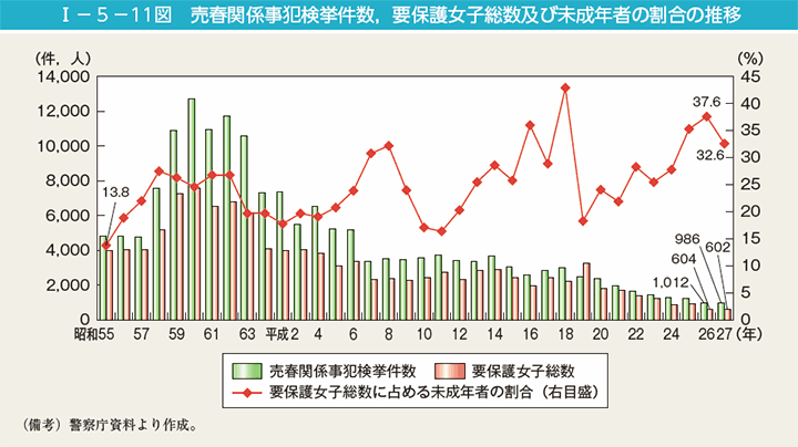 I－5－11図　売春関係事犯検挙件数，要保護女子総数及び未成年者の割合の推移