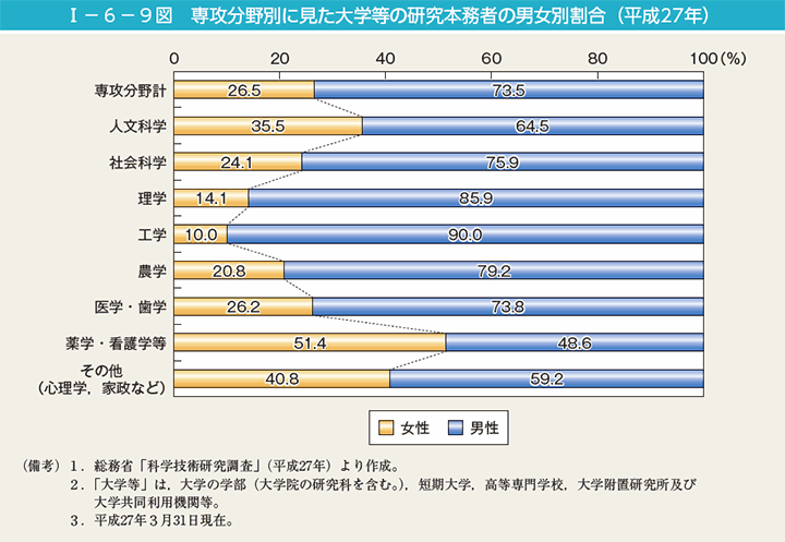 第9図　専攻分野別に見た大学等の研究本務者の男女別割合（平成27年）