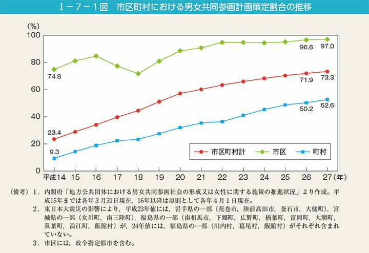 I－7－1図　市区町村における男女共同参画計画策定割合の推移