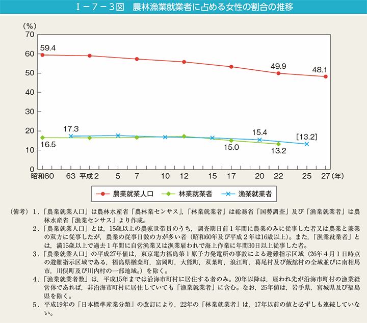 I－7－3図　農林漁業就業者に占める女性の割合の推移