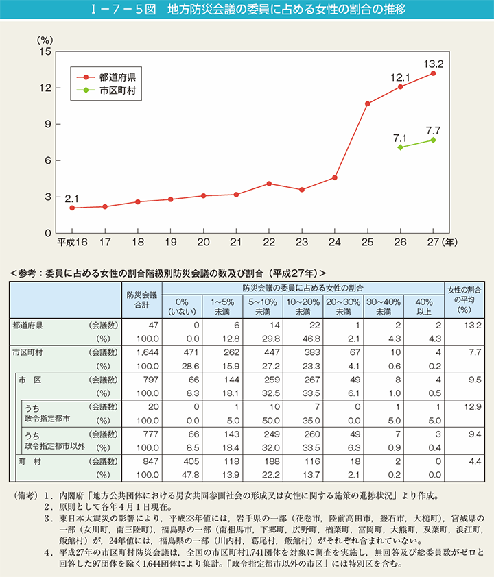 I－7－5図　地方防災会議の委員に占める女性の割合の推移