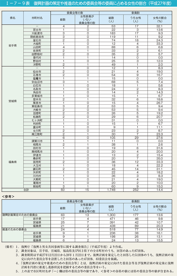 I－7－9表　復興計画の策定や推進のための委員会等の委員に占める女性の割合（平成27年度）