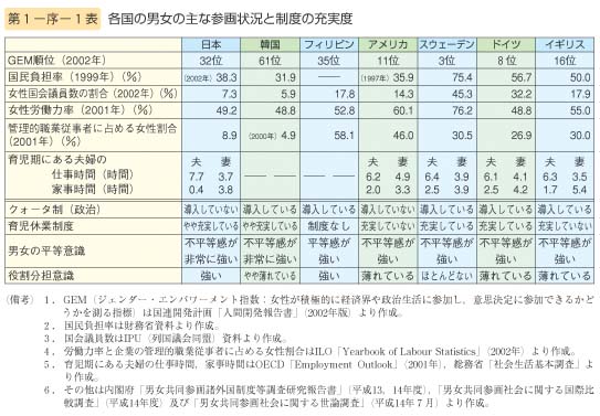 第1表　各国の男女の主な参画状況と制度の充実度