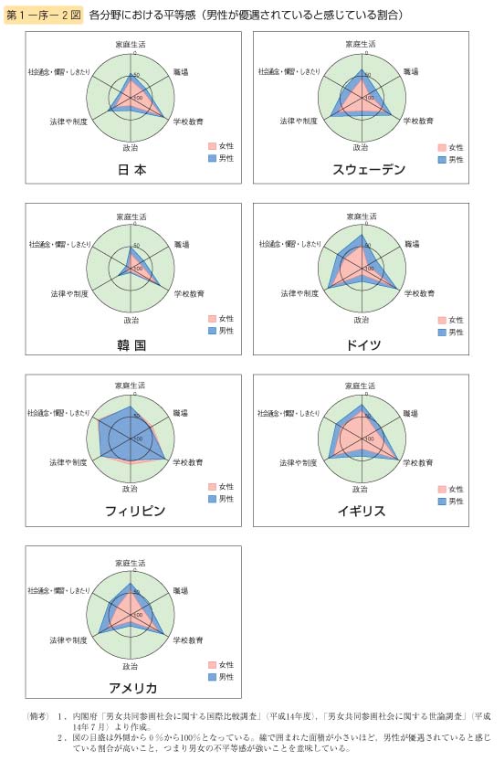 第2図　各分野における平等感（男性が優遇されていると感じている割合）（男女計）