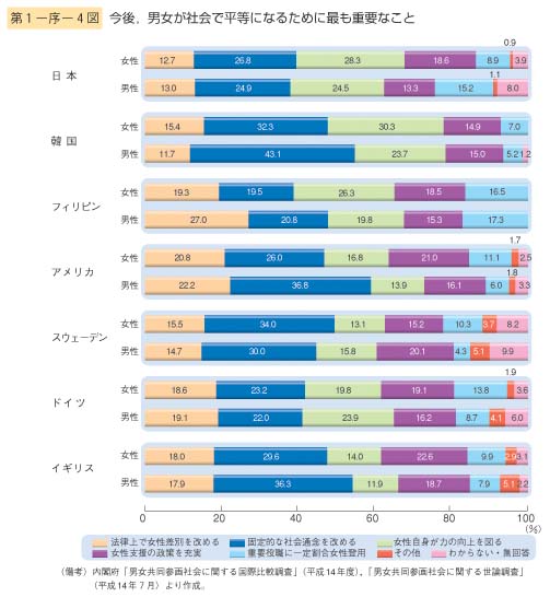 第4図　今後，男女が社会で平等になるために最も重要なこと