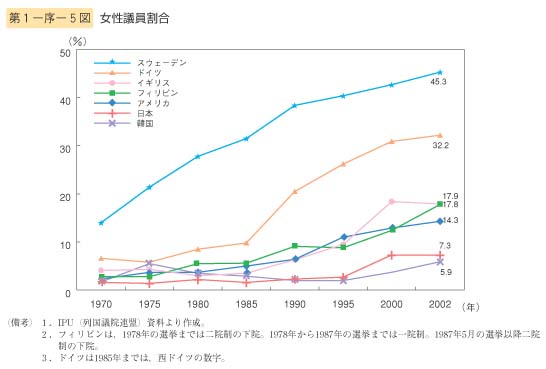 第5図　女性議員割合