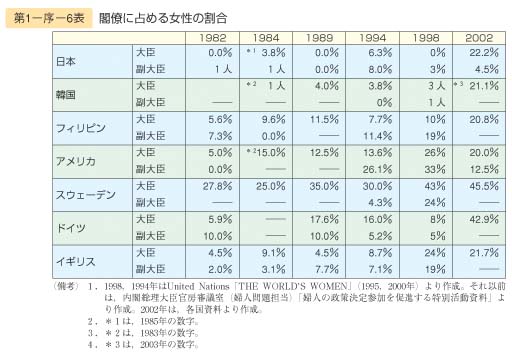 第6表　閣僚に占める女性の割合