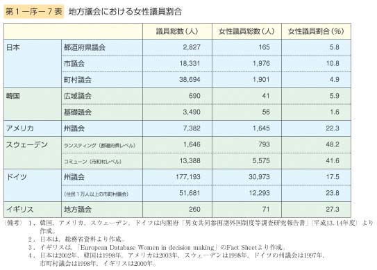 第7表　地方議会における女性議員割合