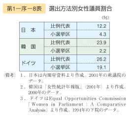 第8表　選出方法別女性議員割合