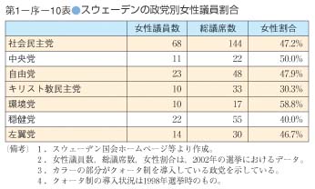 第10表　スウェーデンの政党別女性議員割合