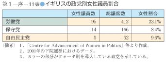 第11表　イギリスの政党別女性議員割合